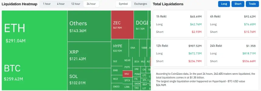 Crypto Market Liquidations - 24 Hours. Source: Coinglass