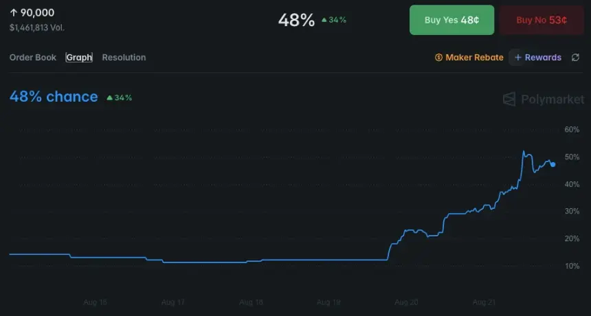 BTC在2027年1月1日前触及90,000美元的概率