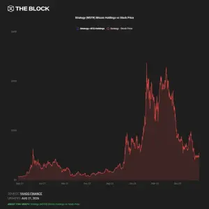 Strategy股价创两月新高 STRC优先股逼近100美元 比特币突破7.9万