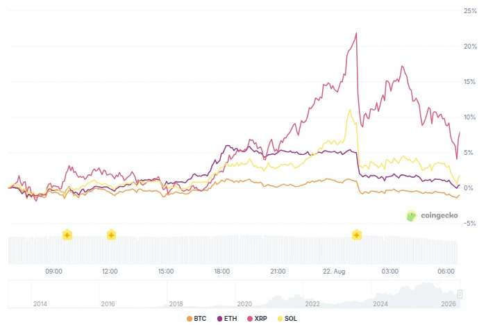 Bitcoin, Ethereum, XRP & Solana Prices Performance. Source: CoinGecko