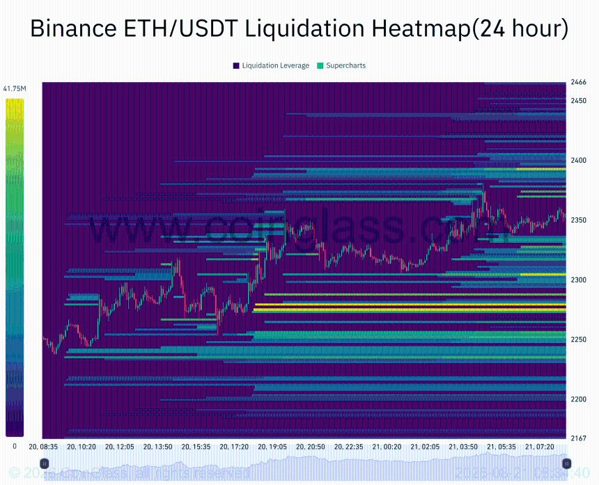 Binance ETH USDT Liquidation Heatmap