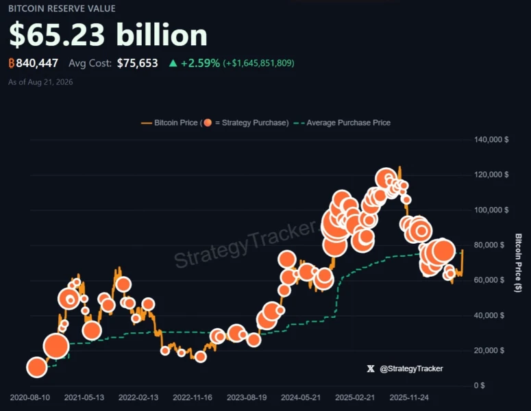 Strategy stock surges to two-month peak, STRC preferred nears $100 as bitcoin climbs