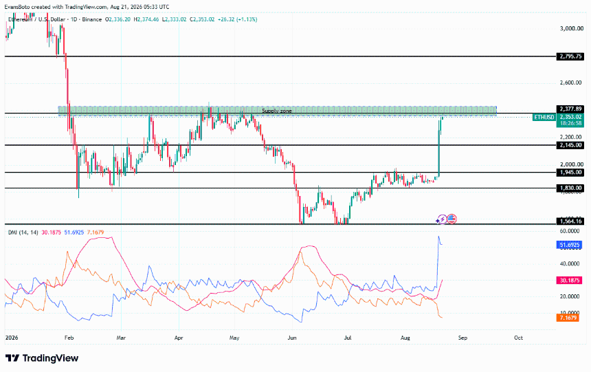 ETH price action