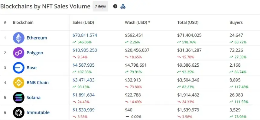 CryptoSlam七天区块链NFT销售额排行榜:以太坊以7081万美元领先,Polygon和Base分列二三位