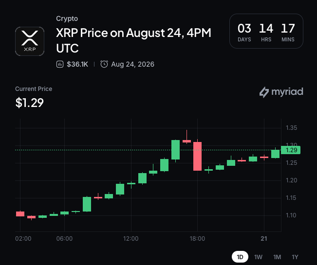 Myriad: XRP next price move? Click to make your prediction.