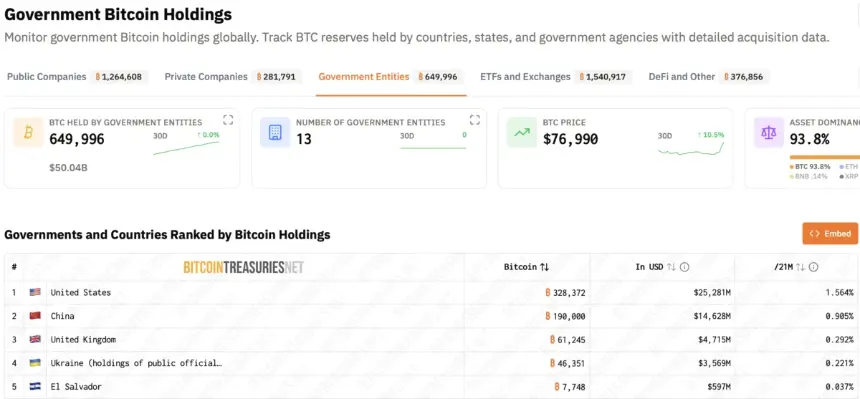 各国政府比特币持有量前五名