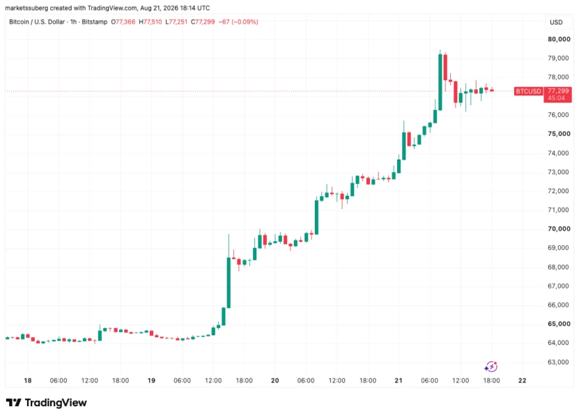 BTC一小时图