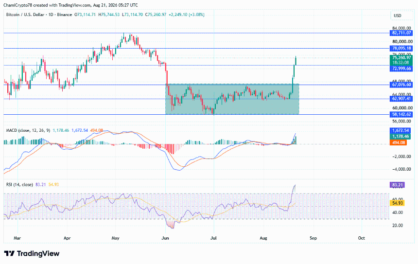BTC price action