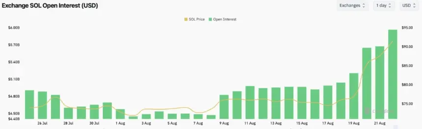 Solana open interest chart