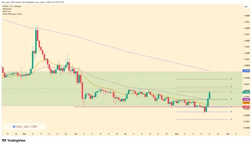 Filecoin反弹27%至0.78美元,数据存储叙事获市场青睐
