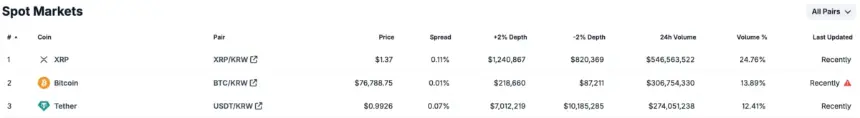 Upbit加密货币交易所现货市场表格截图,显示XRP、BTC、USDT等交易对的报价和24小时成交量。