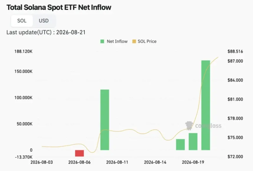Solana spot ETF net inflows