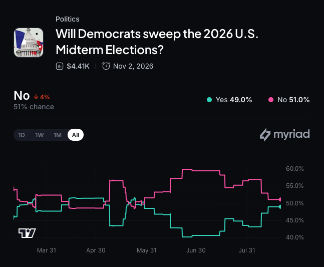 Myriad: Will Democrats sweep midterm elections? Click to make your prediction.