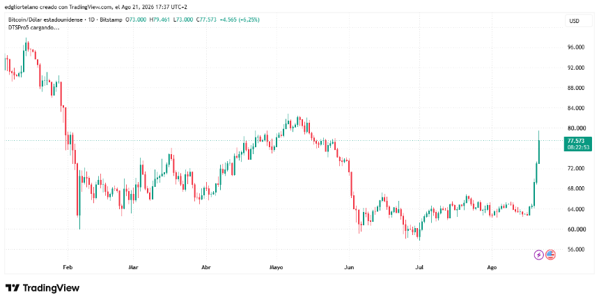 Bitcoin price data. Image: Tradingview