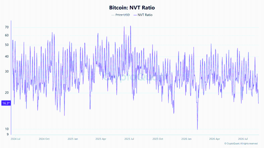 Bitcoin NVT ratio