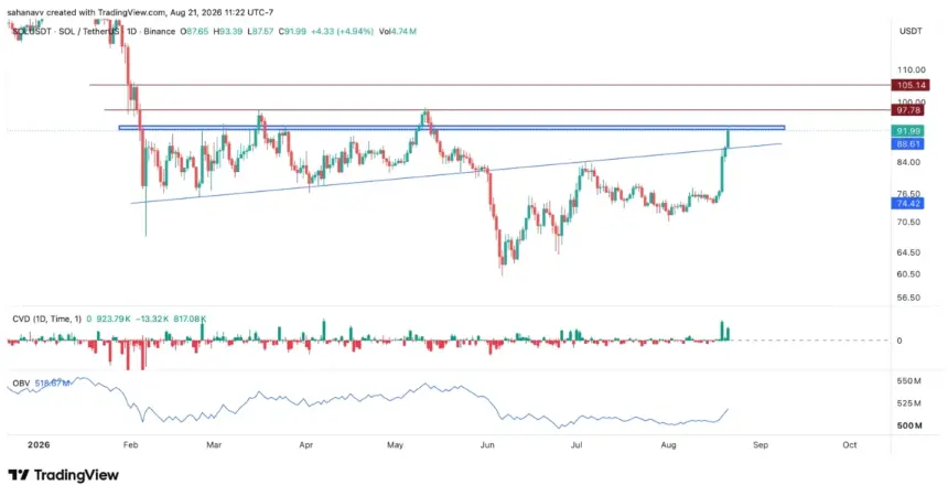 Solana price chart with resistance levels