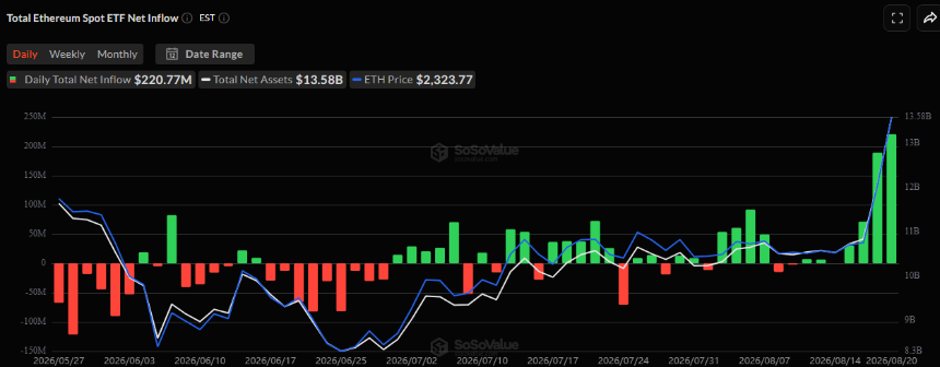 Ethereum ETF data. Image: SoSoValue