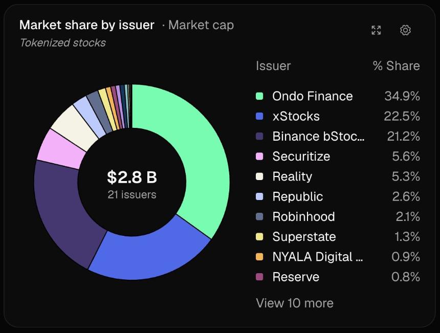 Ondo Finance tokenized stocks data