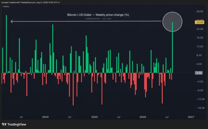 Bessent's Bond Backstop Sparks Bitcoin's Best Week Since 2023; Walmart Slumps, Moderna Soars