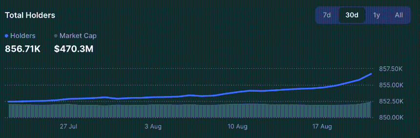 PENGU token holders chart.