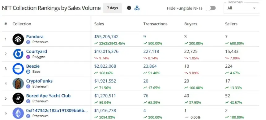 CryptoSlam七天NFT收藏排行:Pandora以5520万美元领先,Courtyard和Beezie紧随其后