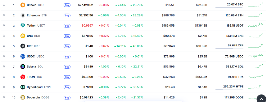 XRP Surges Past Key Death Cross Ceiling, Outperforms Bitcoin as 'QE Lite' Liquidity Boost Takes Hold