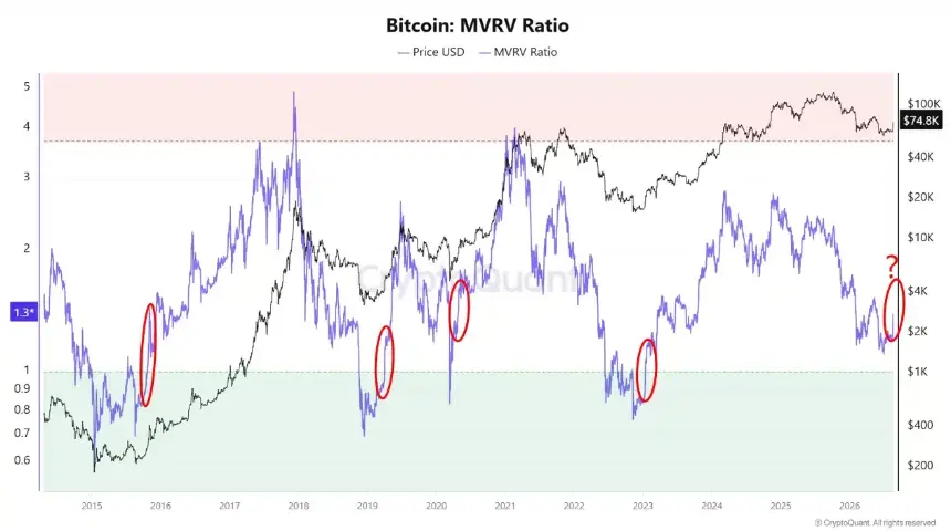 Bitcoin URPD data