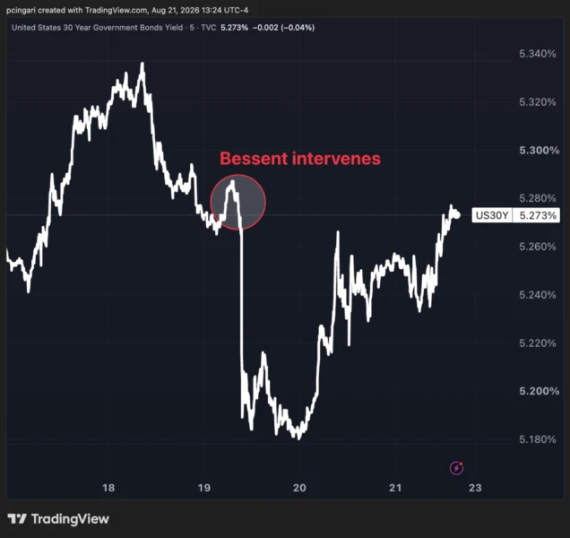 Bessent's Bond Backstop Sparks Bitcoin's Best Week Since 2023; Walmart Slumps, Moderna Soars