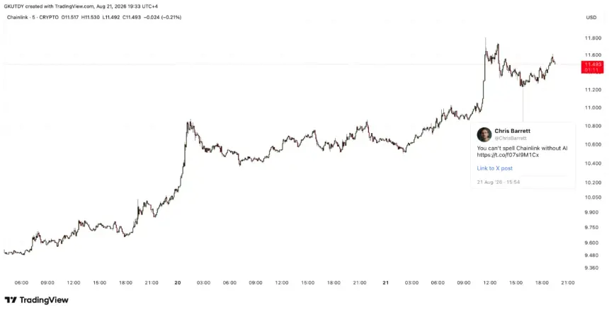 Chainlink LINK USD chart showing a price surge to 11.45 with an overlaid X post from Chris Barrett.