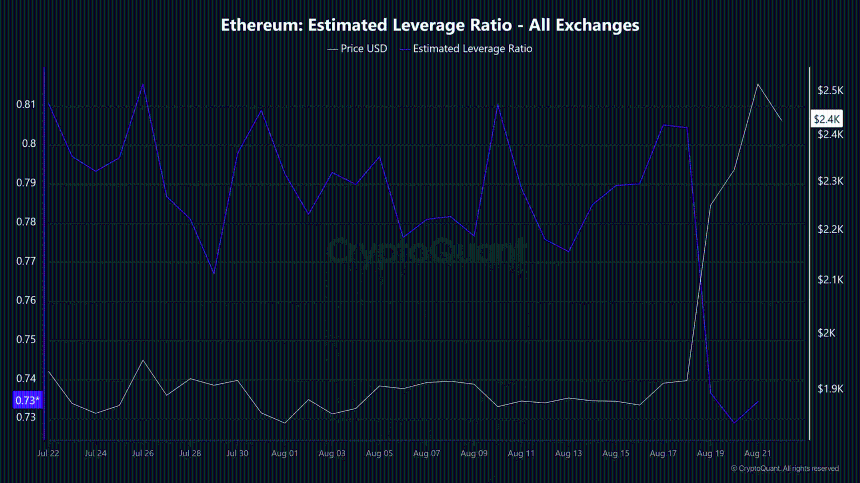 ETH预估杠杆比率