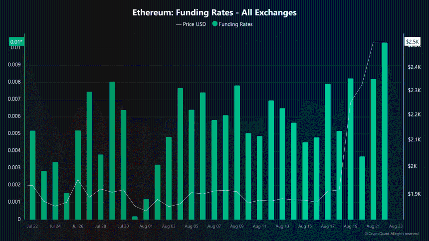 ETH资金费率