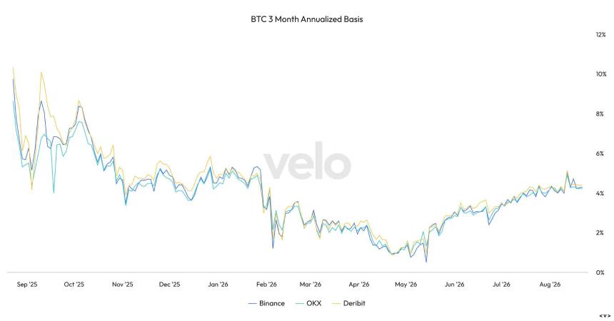 Bitcoin basis yield