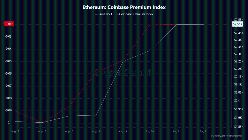以太坊Coinbase溢价指数