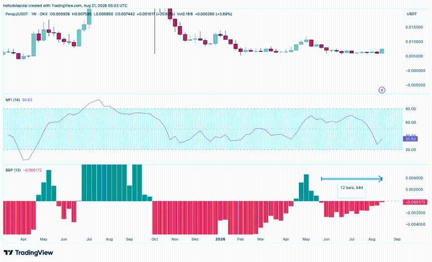 PENGU MFI and BBP chart.