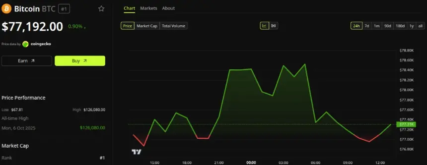 Bitcoin Flashes Extreme RSI Signal After Flash Crash: Pullback to $70,000 or Rally to $83,000?