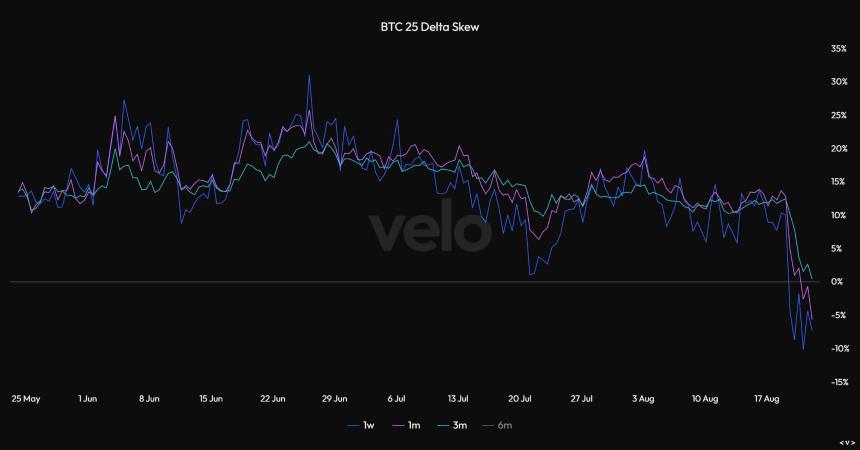 Bitcoin skew