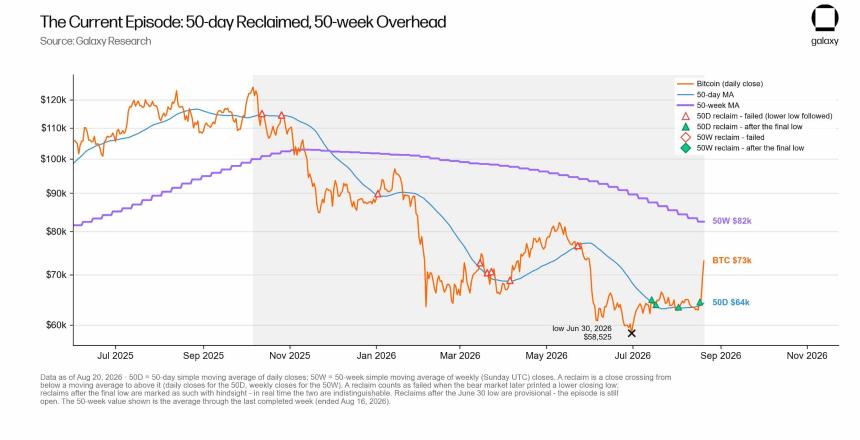 Bitcoin bear market