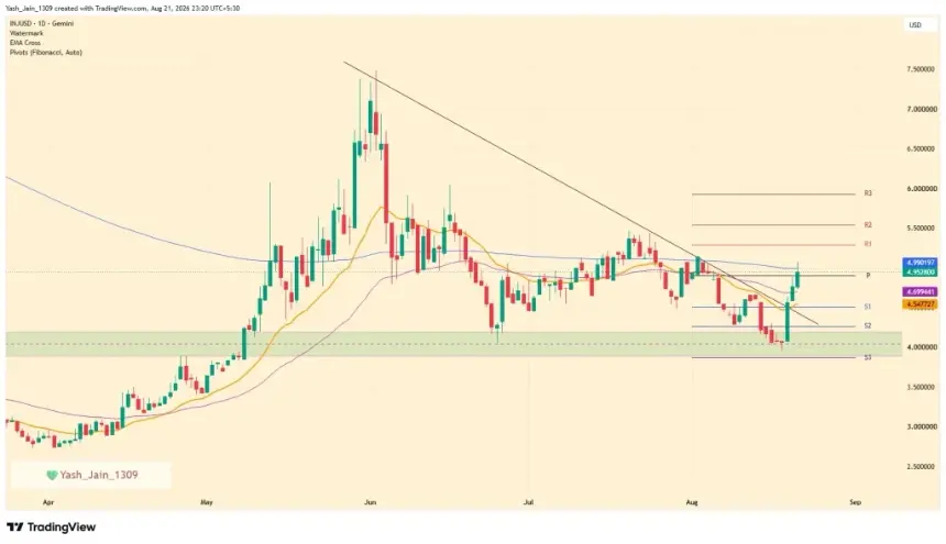 Injective price chart
