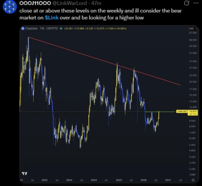 TradingView上的Chainlink价格分析