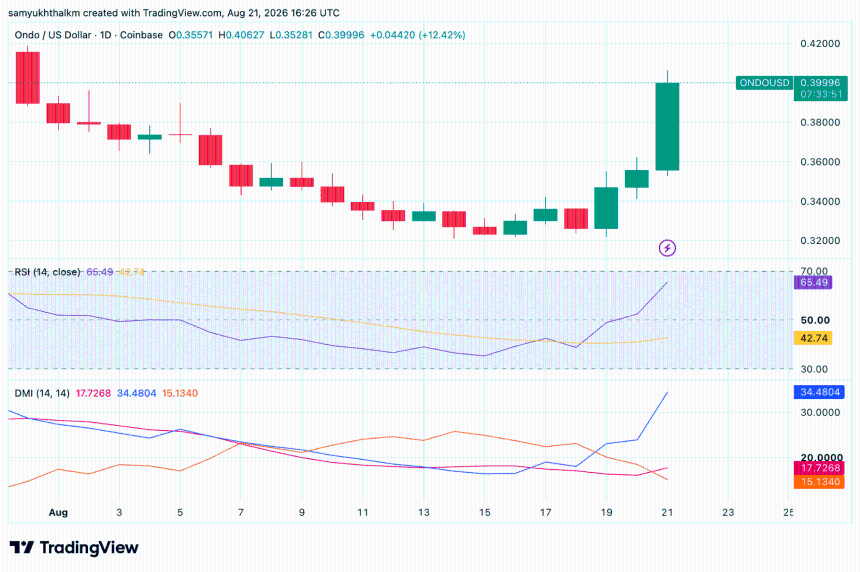 ONDO price chart and technicals