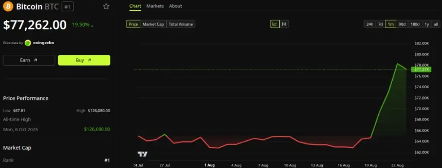 Bitcoin (BTC) Price Performance. Source: BeInCrypto