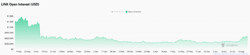 Chainlink open interest