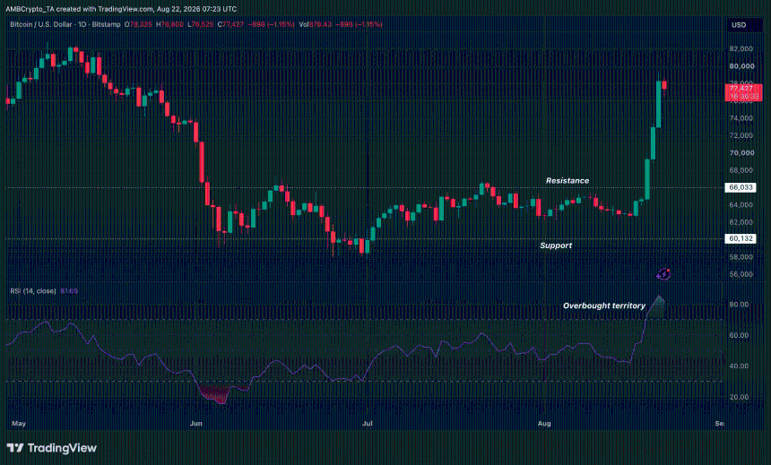 BTC RSI in overbought zone