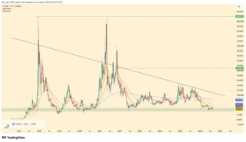 LTC Price Eyes $80 Breakout as Weekly Momentum Turns Bullish