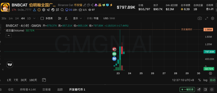 BSC、Robinhood、Base上演“三国杀”，周末热门Meme币一览