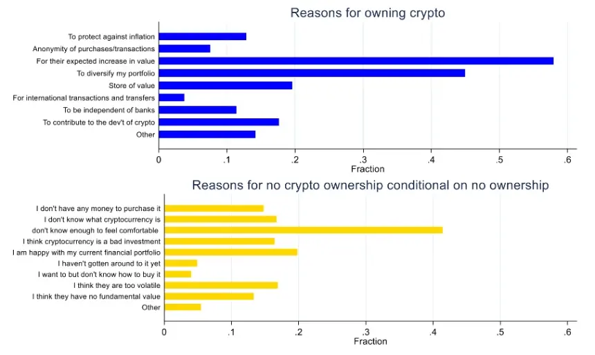 Cleveland Fed Study: Crypto Investors Driven by Return Beliefs, Past Gains Fuel Speculative Cycles