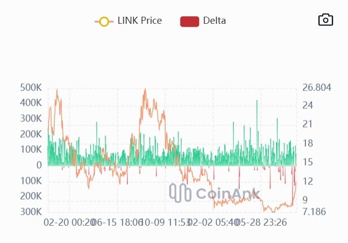Chainlink市场Delta
