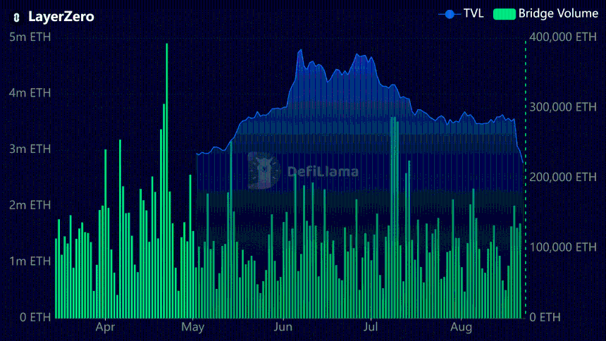 LayerZero Volume Data