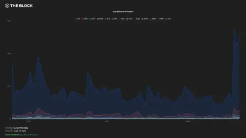 比特币与以太坊ETF周流入26亿美元创十月以来新高,交易量激增三倍
