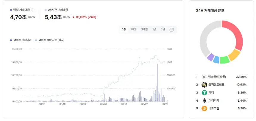 Upbit过去24小时交易量分布,XRP以32.20%居首。来源:Upbit Datalab